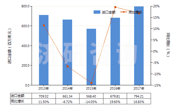 2013-2017年中國泵用零件(HS84139100)進口總額及增速統(tǒng)計 2013-2017年中國泵用零件(HS84139100)進口總額及增速統(tǒng)計
